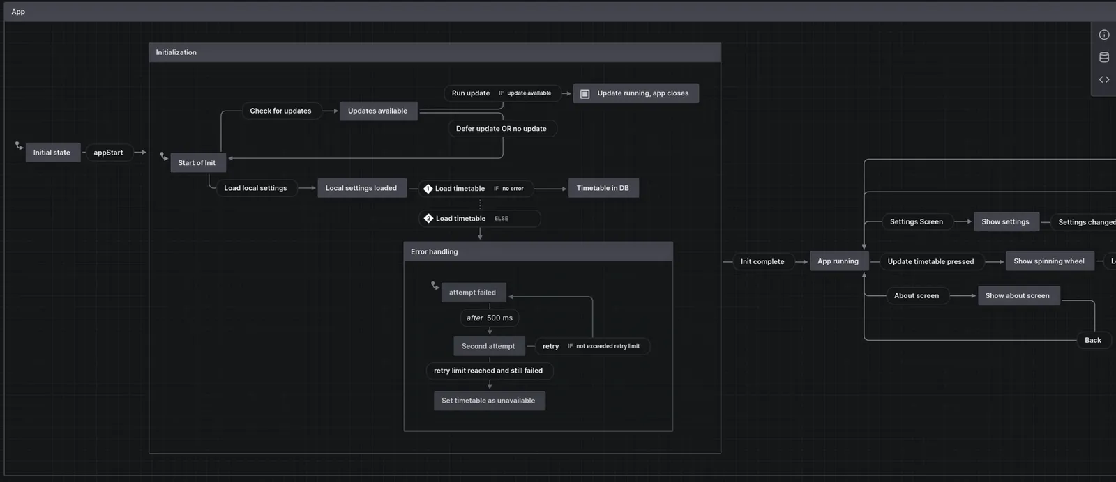A state diagram drawn in stately.ai: an app’s initialization with update checks, settings and timetable loading, retry-based error handling, and the running app’s screens